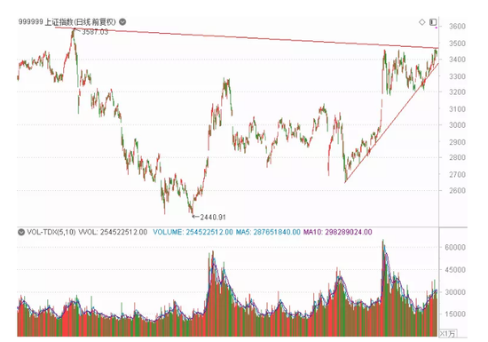 一大板块站上风口：这只票7天6板 惊现“地天板”