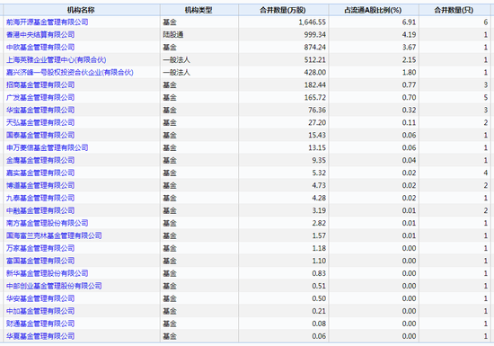 数据来源：WIND 2021一季度英科医疗机构持有者明细