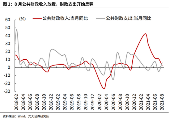 财政支出提速，基建投资有望持续加码  高瑞东光大证券董事总经理、首席宏观经济学家