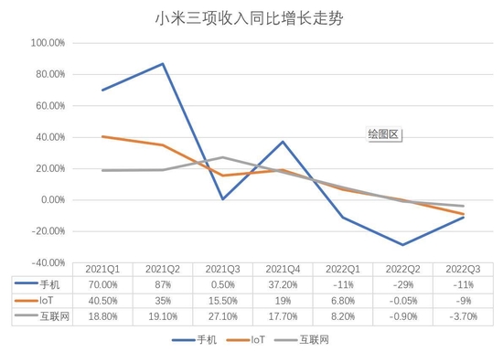 小米三项收入同比增长走势 36氪制图