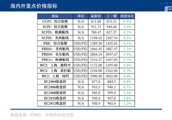 欧线集运:形势将入冬?