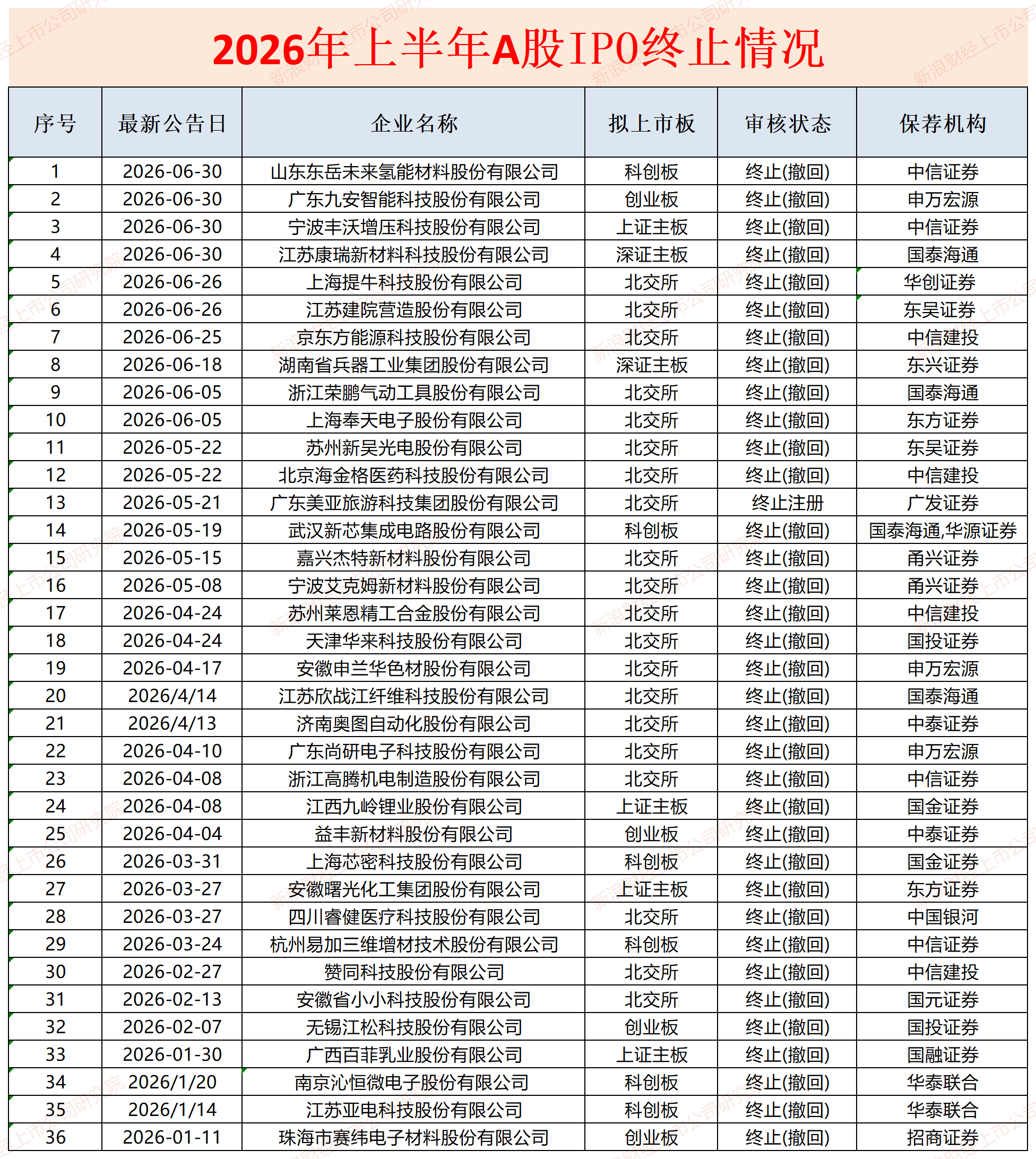来源：wind、三大交易所官网