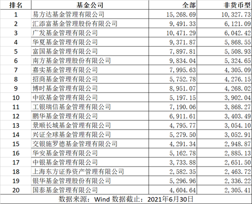 大而弥坚，小公司个性化突围，公募排名竞争有多激烈？(附表)