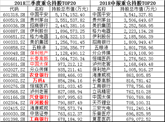 2018年三季度重仓股与中报重仓股TOP20对比 数据来源：wind