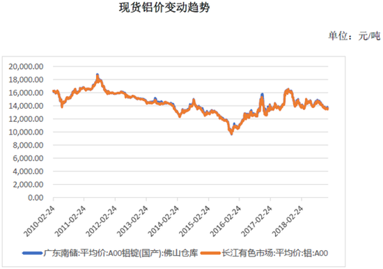 现货铝价近年变动趋势