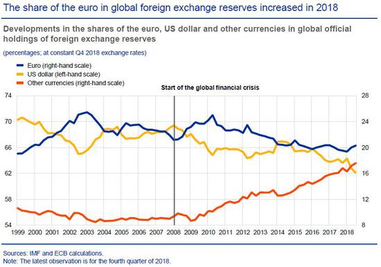 2018年欧元在全球外汇储备中的占比增加