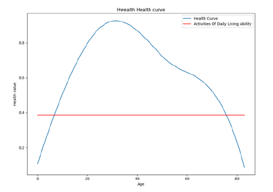 图2：健康曲线实际例子&nbsp;注释：297326数据量，35岁，含多维度信息，来自于生命质量研究会。