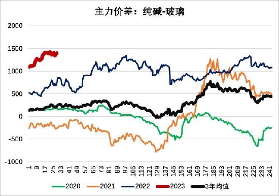 大越期货：玻璃：高库存压制价格 中长期强需求预期仍存