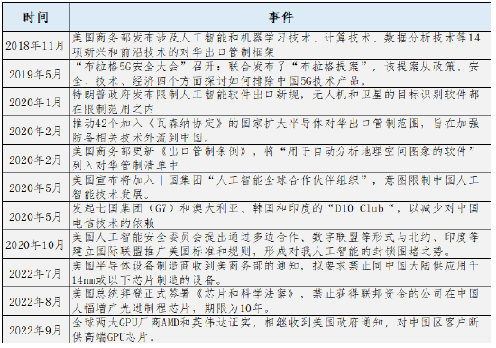 资料来源：澎湃新闻、36氪、长城证券产业金融研究院