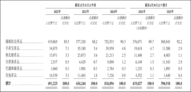 圣桐特医IPO:左手“清仓式”分红右手募资补流 营收下滑、扣非净利增速骤降超五成生产依赖关联企业