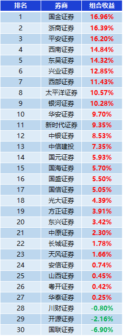 券商12月金股组合