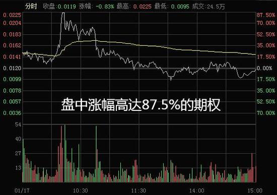 末日轮来袭期权能否再现192倍涨幅神话