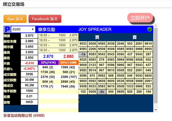 乐享互动暗盘一度破发：现跌0.35% 超购逾1600倍