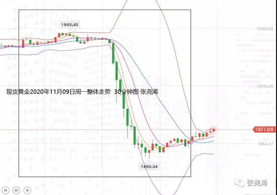 张尧浠:疫苗成黄金抛售导火索 日内反弹至阻力仍可空