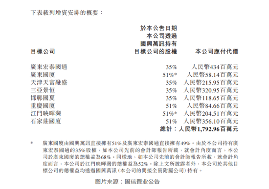 17.93亿元难倒国瑞置业 放弃增资8家子公司