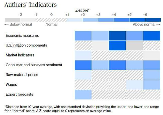 图一：笔者的经济指标通胀图
