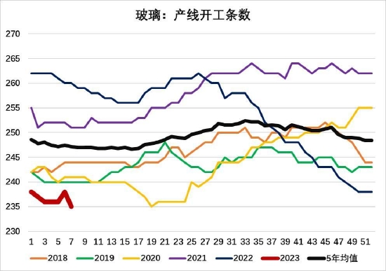 大越期货：玻璃：高库存压制价格 中长期强需求预期仍存