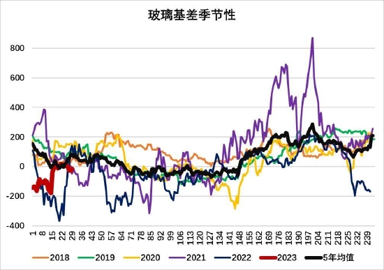 大越期货：玻璃：高库存压制价格 中长期强需求预期仍存