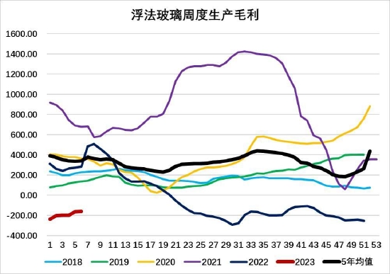 大越期货：玻璃：高库存压制价格 中长期强需求预期仍存