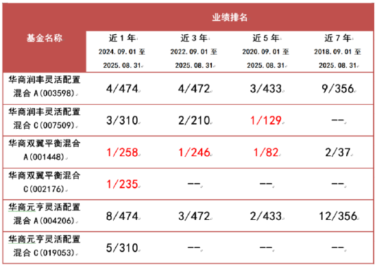 数据说明：基金业绩排名数据来自银河证券，2025年9月发布，更多说明详见文末。