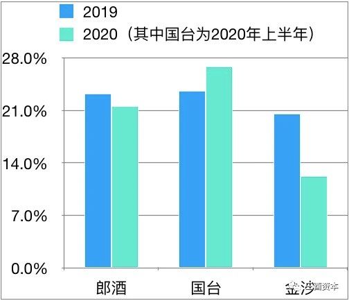 销售费用率对比（制图：三酉资本）