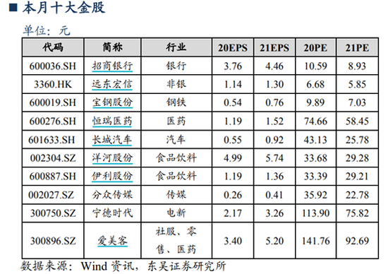 东吴证券：10月金股组合盈利11.48% 11月荐股名单出炉