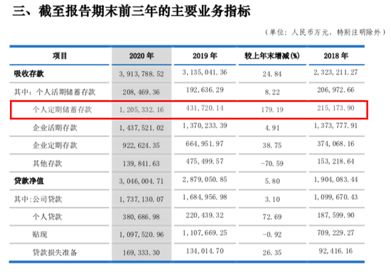 来源：曲靖市商业银行2020年年报