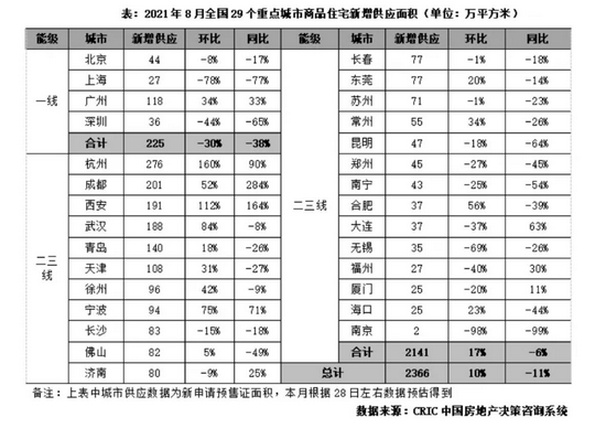 “钜派房地产市场月报｜多城第二批集中供地土拍规迎调整，单月融资规模同比下降