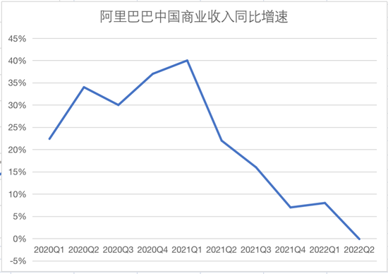 制图：36氪，数据来源：阿里巴巴财报