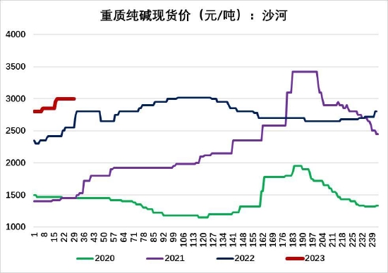 大越期货:玻璃:高库存压制价格 中长期强需求预期仍存