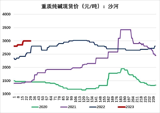 大越期货：玻璃：高库存压制价格 中长期强需求预期仍存