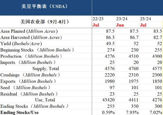 【中粮视点】美豆:七月USDA月度供需报告解读