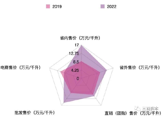 数据来源：山西汾酒历年财报，制图：三酉资本