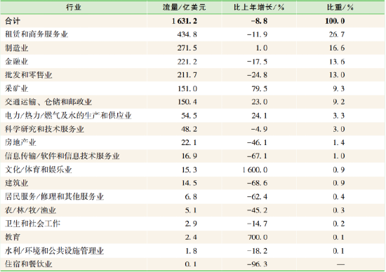 资料来源：《2022年对外直接投资公报》、长城证券产业金融研究院
