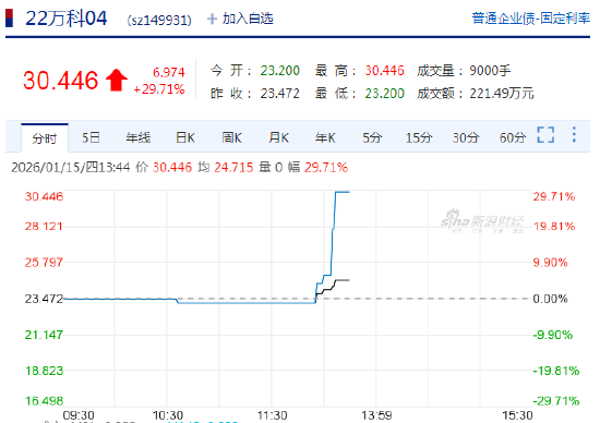 快讯：“22万科04”、“22万科02”、“22万科06”均涨超20%，临时停牌