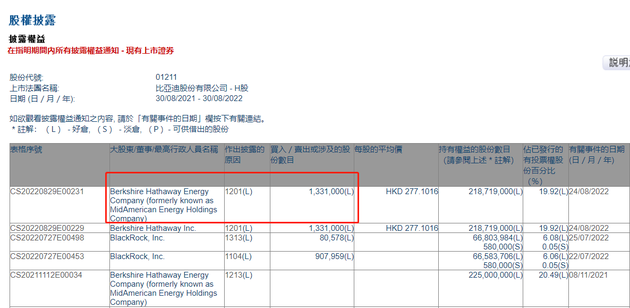 图注：据港交所数据 巴菲特旗下伯克希尔公司坚持133万比亚迪股份