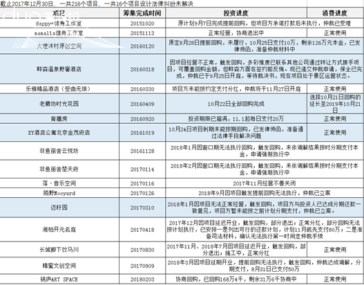 （投资者提供的涉及法律纠纷的项目）