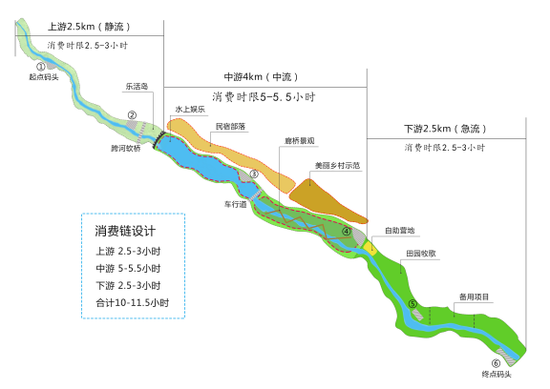  举例：不同地域不同类别的项目，要在调研分析基础上，做不同的消费链设计。消费链基于消费产品结构，而产品结构基于空间商业环境、消费流及资源结构。