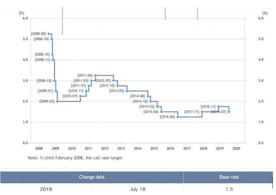韩国央行基准利率（走势来源：韩国央行）