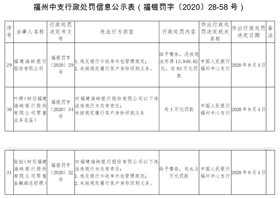 福建海峡银行被罚93万：违反银行卡收单外包管理规定