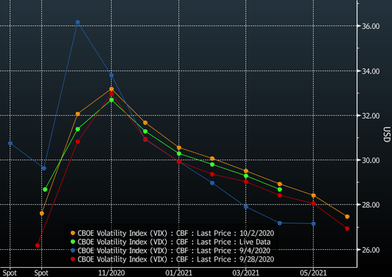VIX期货的曲线显示出对选举的忧虑加剧，但关键月份前后的合约较周五有所下降。