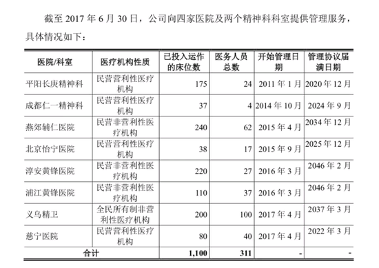 国内最大民营精神病院再次冲刺A股 曾被否的康宁医院准备好了吗？