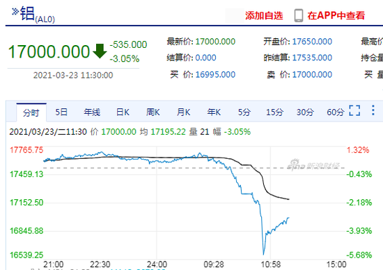 午评：期市早盘盘面涨跌各半 沪铝主力合约盘中触及跌停