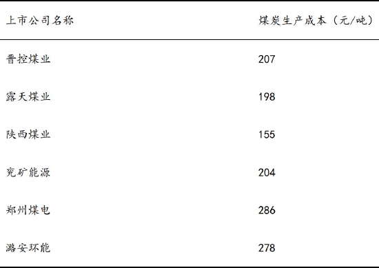 信达期货：动力煤：供需趋宽松 逢高空