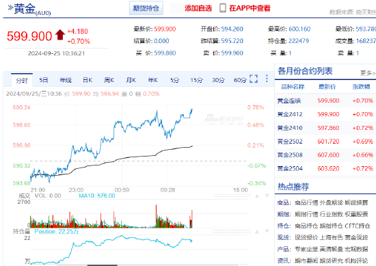 沪金期货首次涨至600元/克！