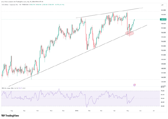 来源：TradingView，Forex.com