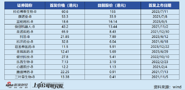 腾盛博药市值蒸发98%背后：股价跳水前大股东精准减持 无商业化产品行政人员人均年薪340万