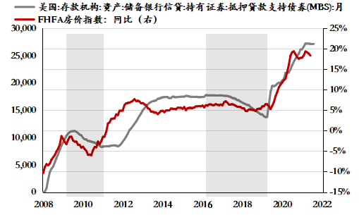数据来源：美联储、FHFA、植信投资研究院
