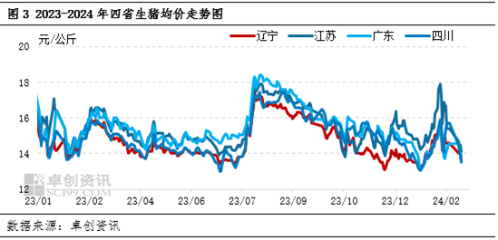 卓创资讯:从春节小长假看2024年猪肉消费大趋势