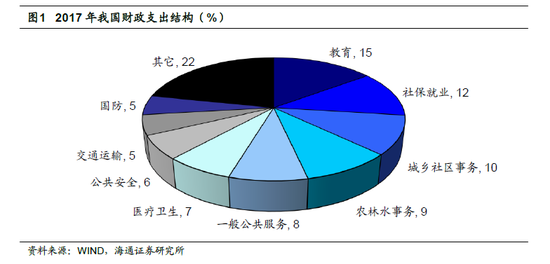 中国财政供养人口_中国财政供养规模调查